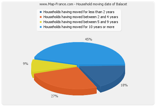 Household moving date of Balacet