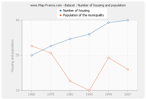 Balacet : Number of housing and population