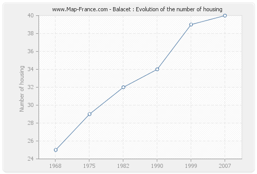Balacet : Evolution of the number of housing