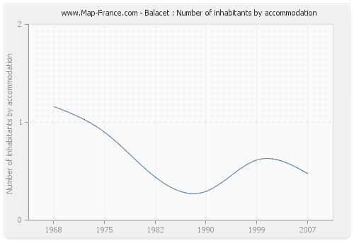 Balacet : Number of inhabitants by accommodation