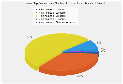 Number of rooms of main homes of Balacet
