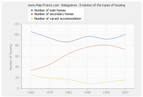 Balaguères : Evolution of the types of housing