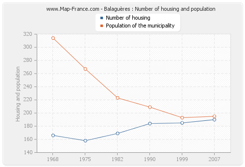 Balaguères : Number of housing and population