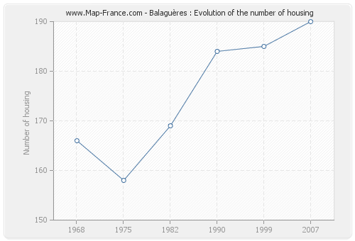 Balaguères : Evolution of the number of housing