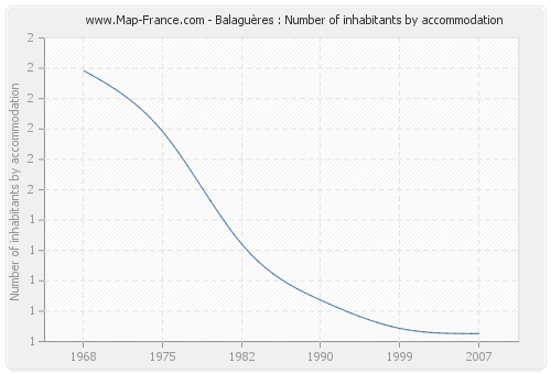 Balaguères : Number of inhabitants by accommodation