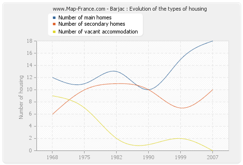 Barjac : Evolution of the types of housing