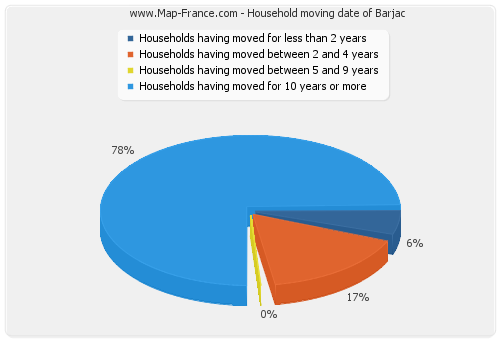 Household moving date of Barjac