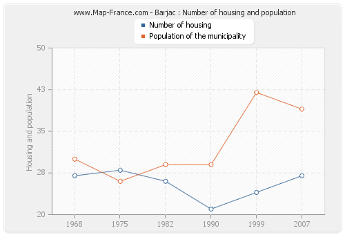 Barjac : Number of housing and population