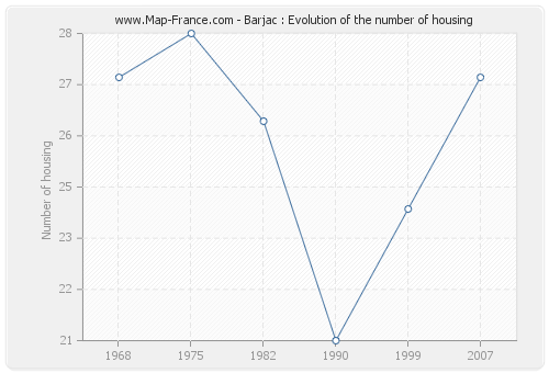 Barjac : Evolution of the number of housing