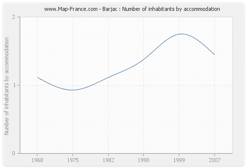 Barjac : Number of inhabitants by accommodation