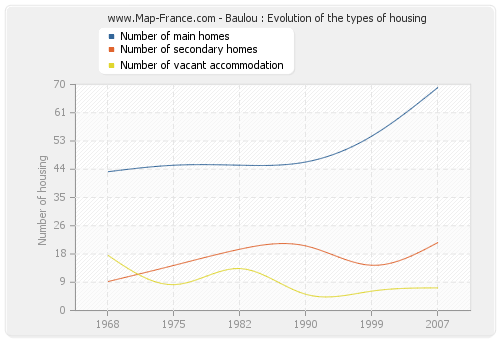Baulou : Evolution of the types of housing