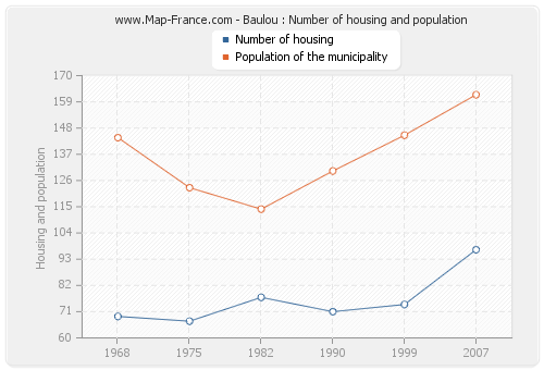 Baulou : Number of housing and population