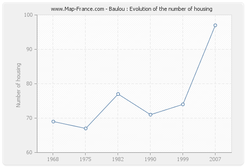 Baulou : Evolution of the number of housing