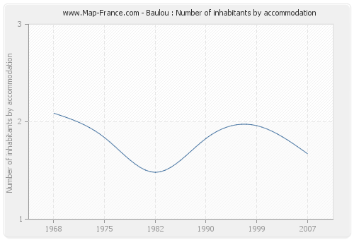 Baulou : Number of inhabitants by accommodation