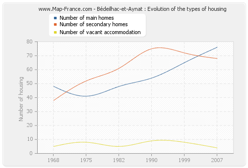 Bédeilhac-et-Aynat : Evolution of the types of housing