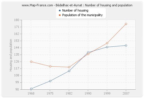 Bédeilhac-et-Aynat : Number of housing and population