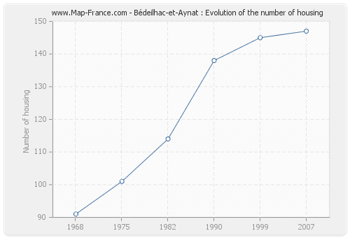 Bédeilhac-et-Aynat : Evolution of the number of housing