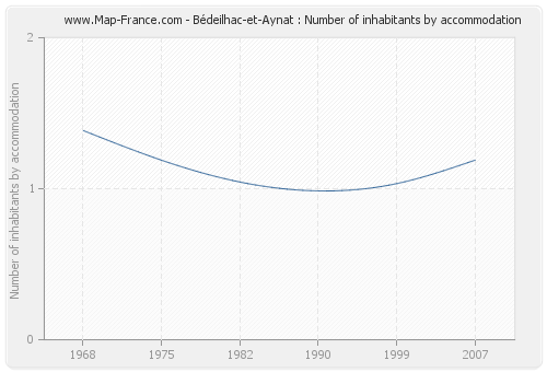 Bédeilhac-et-Aynat : Number of inhabitants by accommodation