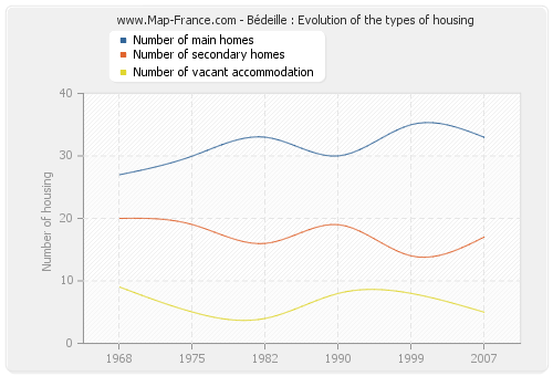 Bédeille : Evolution of the types of housing