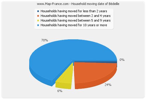 Household moving date of Bédeille