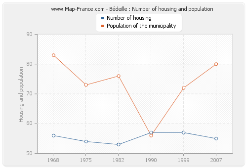 Bédeille : Number of housing and population