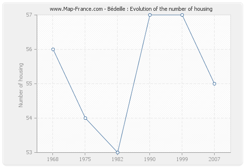 Bédeille : Evolution of the number of housing