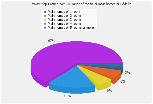 Number of rooms of main homes of Bédeille