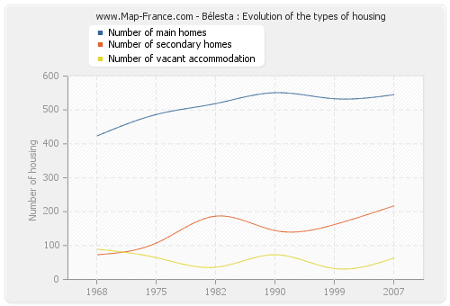 Bélesta : Evolution of the types of housing