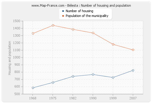 Bélesta : Number of housing and population