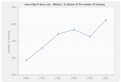 Bélesta : Evolution of the number of housing