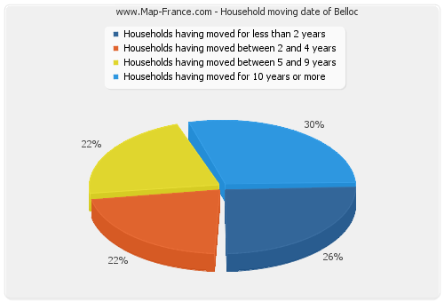 Household moving date of Belloc