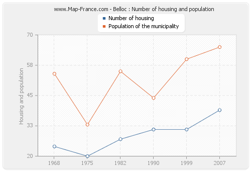 Belloc : Number of housing and population