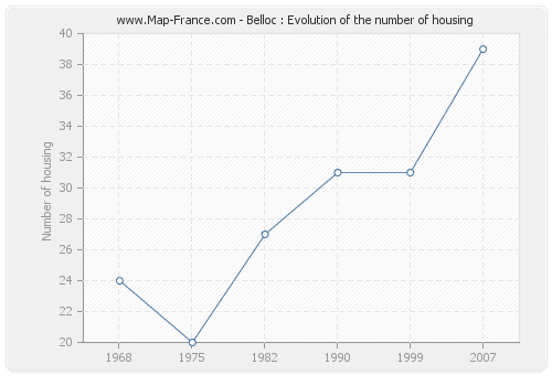 Belloc : Evolution of the number of housing