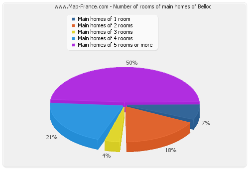 Number of rooms of main homes of Belloc