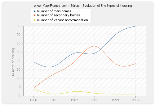 Bénac : Evolution of the types of housing