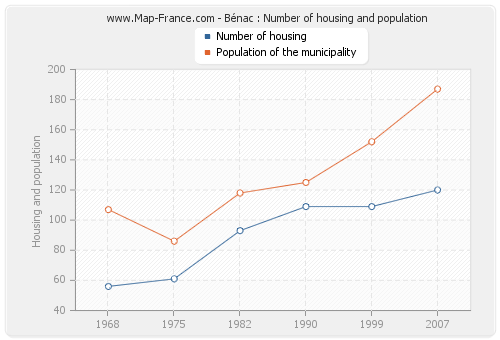 Bénac : Number of housing and population