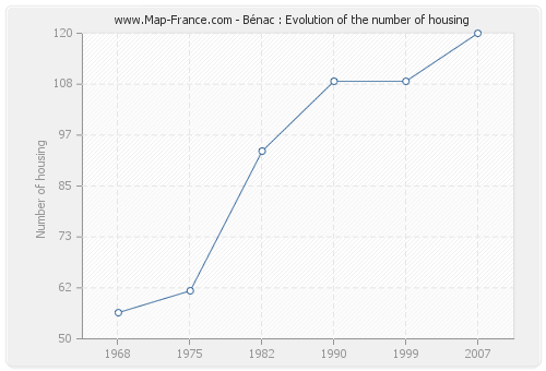 Bénac : Evolution of the number of housing