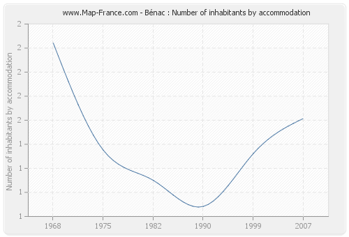Bénac : Number of inhabitants by accommodation