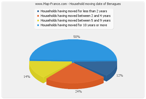 Household moving date of Benagues