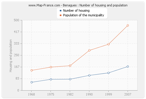 Benagues : Number of housing and population