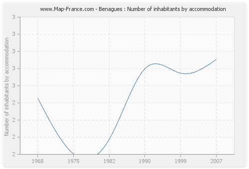 Benagues : Number of inhabitants by accommodation