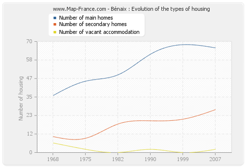 Bénaix : Evolution of the types of housing
