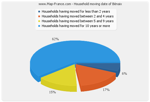 Household moving date of Bénaix