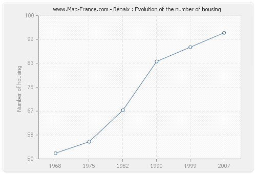 Bénaix : Evolution of the number of housing