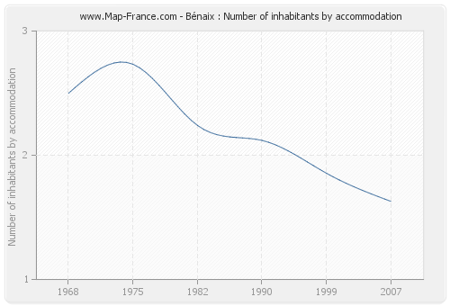 Bénaix : Number of inhabitants by accommodation