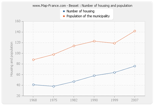 Besset : Number of housing and population