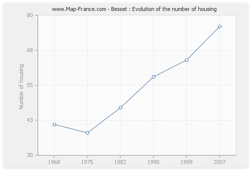 Besset : Evolution of the number of housing