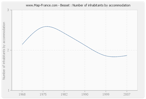 Besset : Number of inhabitants by accommodation