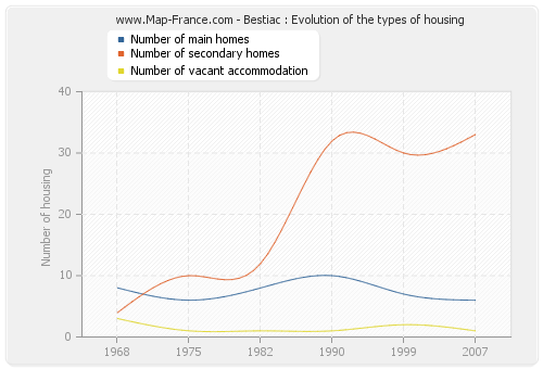 Bestiac : Evolution of the types of housing