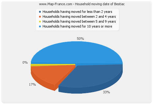 Household moving date of Bestiac